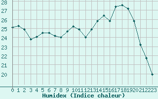 Courbe de l'humidex pour Souprosse (40)