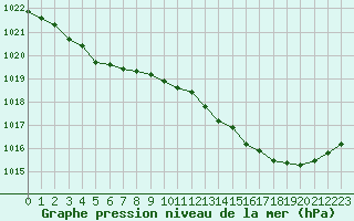 Courbe de la pression atmosphrique pour Leign-les-Bois (86)