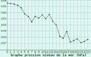 Courbe de la pression atmosphrique pour Ambrieu (01)