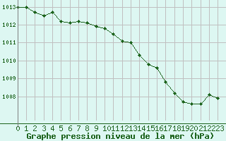 Courbe de la pression atmosphrique pour Fiscaglia Migliarino (It)