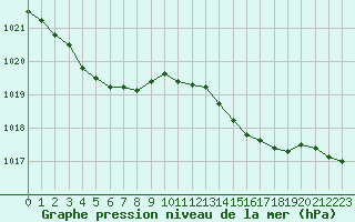 Courbe de la pression atmosphrique pour Cherbourg (50)