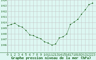 Courbe de la pression atmosphrique pour Saint-Nazaire-d