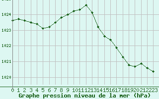 Courbe de la pression atmosphrique pour Quimper (29)