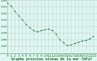Courbe de la pression atmosphrique pour Caen (14)