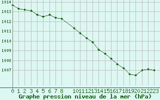 Courbe de la pression atmosphrique pour Le Luc (83)