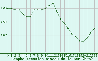 Courbe de la pression atmosphrique pour Cernay (86)