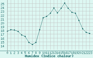 Courbe de l'humidex pour Langres (52) 