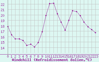 Courbe du refroidissement olien pour Sgur-le-Chteau (19)
