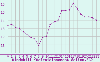 Courbe du refroidissement olien pour Beauvais (60)