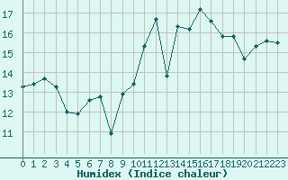 Courbe de l'humidex pour Lanvoc (29)