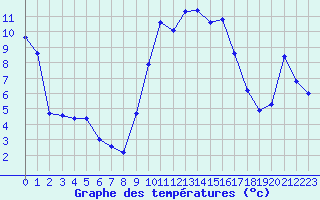 Courbe de tempratures pour Bastia (2B)