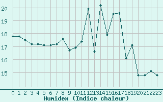 Courbe de l'humidex pour Mouilleron-le-Captif (85)