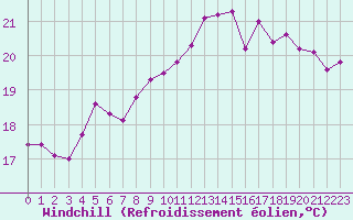 Courbe du refroidissement olien pour Nantes (44)