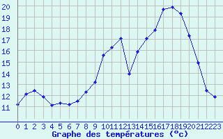 Courbe de tempratures pour Petiville (76)