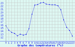 Courbe de tempratures pour Calvi (2B)