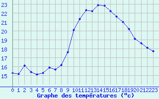 Courbe de tempratures pour Fiscaglia Migliarino (It)