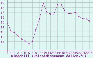 Courbe du refroidissement olien pour Dieppe (76)