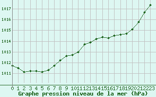 Courbe de la pression atmosphrique pour Herbault (41)