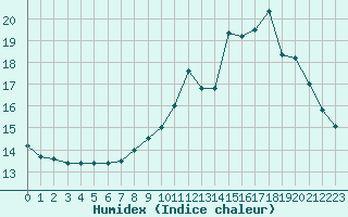 Courbe de l'humidex pour Sandillon (45)