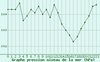 Courbe de la pression atmosphrique pour Thoiras (30)