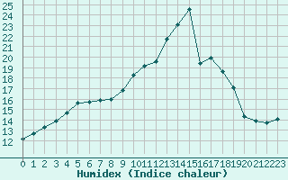 Courbe de l'humidex pour Pordic (22)