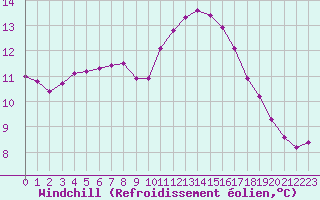 Courbe du refroidissement olien pour Lagny-sur-Marne (77)
