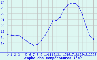 Courbe de tempratures pour Le Mesnil-Esnard (76)