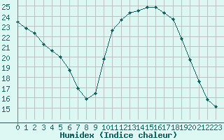 Courbe de l'humidex pour Challes-les-Eaux (73)