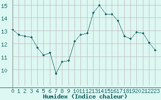 Courbe de l'humidex pour Bziers-Centre (34)