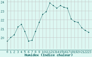 Courbe de l'humidex pour Le Touquet (62)