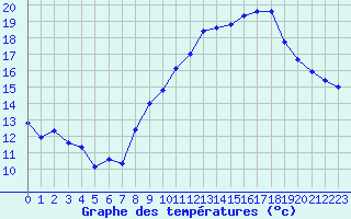 Courbe de tempratures pour Perpignan (66)