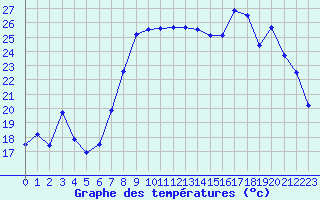 Courbe de tempratures pour Hyres (83)