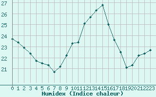 Courbe de l'humidex pour Cap Cpet (83)