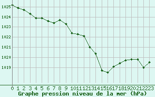 Courbe de la pression atmosphrique pour Recoubeau (26)