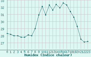 Courbe de l'humidex pour Cap Corse (2B)