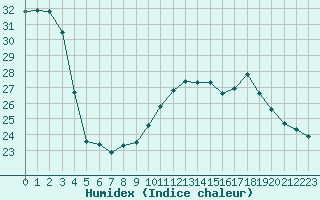 Courbe de l'humidex pour Luc-sur-Orbieu (11)