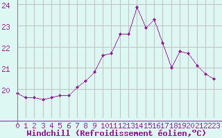 Courbe du refroidissement olien pour La Rochelle - Aerodrome (17)