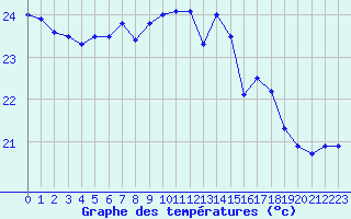 Courbe de tempratures pour Cap Pertusato (2A)