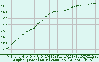 Courbe de la pression atmosphrique pour Creil (60)