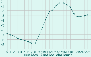 Courbe de l'humidex pour Tauxigny (37)