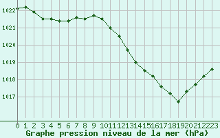 Courbe de la pression atmosphrique pour Albi (81)