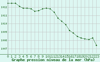 Courbe de la pression atmosphrique pour Gouzon (23)