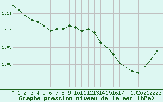 Courbe de la pression atmosphrique pour Brigueuil (16)