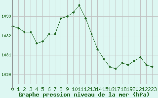 Courbe de la pression atmosphrique pour Voiron (38)