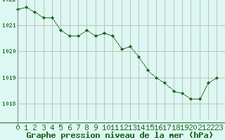 Courbe de la pression atmosphrique pour Forceville (80)