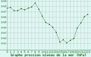 Courbe de la pression atmosphrique pour Sainte-Locadie (66)
