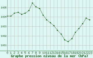 Courbe de la pression atmosphrique pour Guret Saint-Laurent (23)