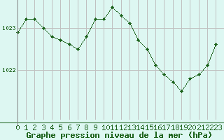 Courbe de la pression atmosphrique pour Brigueuil (16)