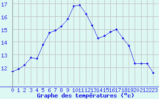 Courbe de tempratures pour Nevers (58)