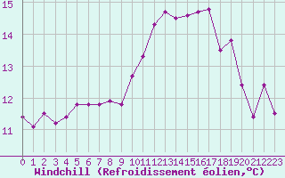 Courbe du refroidissement olien pour Cambrai / Epinoy (62)